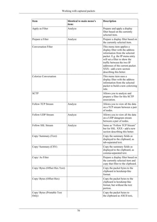 Working with captured packets
70
Item Identical to main menu’s
item:
Description
Apply as Filter Analyze Prepare and apply a display
filter based on the currently
selected item.
Prepare a Filter Analyze Prepare a display filter based on
the currently selected item.
Conversation Filter This menu item applies a
display filter with the address
information from the selected
packet. E.g. the IP menu entry
will set a filter to show the
traffic between the two IP
addresses of the current packet.
XXX - add a new section
describing this better.
Colorize Conversation This menu item uses a
display filter with the address
information from the selected
packet to build a new colorizing
rule.
SCTP Allows you to analyze and
prepare a filter for this SCTP
association.
Follow TCP Stream Analyze Allows you to view all the data
on a TCP stream between a pair
of nodes.
Follow UDP Stream Analyze Allows you to view all the data
on a UDP datagram stream
between a pair of nodes.
Follow SSL Stream Analyze Same as “Follow TCP Stream”
but for SSL. XXX - add a new
section describing this better.
Copy/ Summary (Text) Copy the summary fields as
displayed to the clipboard, as
tab-separated text.
Copy/ Summary (CSV) Copy the summary fields as
displayed to the clipboard, as
comma-separated text.
Copy/ As Filter Prepare a display filter based on
the currently selected item and
copy that filter to the clipboard.
Copy/ Bytes (Offset Hex Text) Copy the packet bytes to the
clipboard in hexdump-like
format.
Copy/ Bytes (Offset Hex) Copy the packet bytes to the
clipboard in hexdump-like
format, but without the text
portion.
Copy/ Bytes (Printable Text
Only)
Copy the packet bytes to
the clipboard as ASCII text,
 