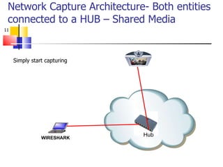 Network Capture Architecture- Both entities connected to a HUB – Shared Media Simply start capturing WIRESHARK Hub 
