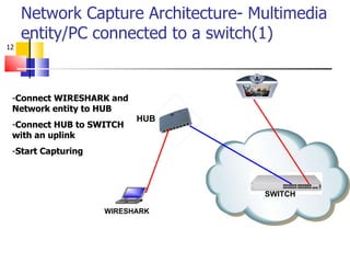 Network Capture Architecture- Multimedia entity/PC connected to a switch(1) Connect WIRESHARK and Network entity to HUB Connect HUB to SWITCH with an uplink Start Capturing WIRESHARK HUB SWITCH 