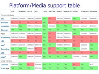 Platform/Media support table 
