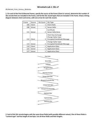 Wireshark Lab 1: SSL v7
#Collected_From_Various_Websites
1. For each of the first 8 Ethernet frames, specify the source of the frame (client or server), determine the number of
SSL records that are included in the frame, and list the SSL record types that are included in the frame. Draw a timing
diagram between client and server, with one arrow for each SSL record.
Frame Source SSL Count SSL Type
106 Client 1 Client Hello
108 Server 1 Server Hello
111 Server 2
Certificate
Server Hello Done
112 Client 3
Client Key Exchange
Change Cipher Spec
Encrypted Handshake Message
113 Server 2
Change Cipher Spec
Encrypted Handshake Message
114 Client 1 Application Data
122 Server 1 Application Data
127 Server 1 Application Data
2. Each of the SSL records begins with the same three fields (with possibly different values). One of these fields is
“content type” and has length of one byte. List all three fields and their lengths.
 