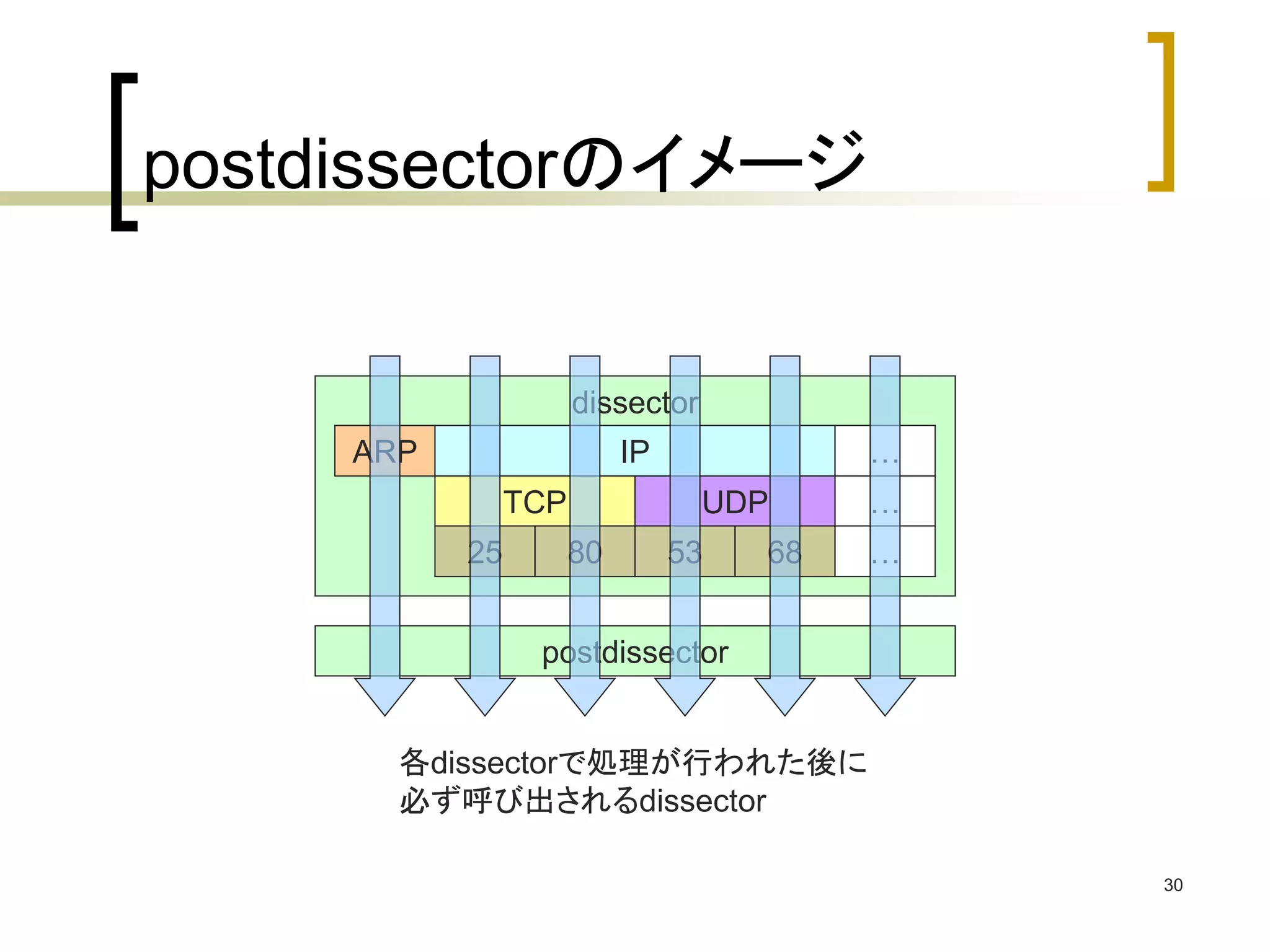 30 
postdissectorのイメージ 
dissector 
ARP IP 
TCP UDP 
postdissector 
… 
… 
25 80 53 68 … 
各dissectorで処理が行われた後に 
必ず呼び出されるdissector 
 