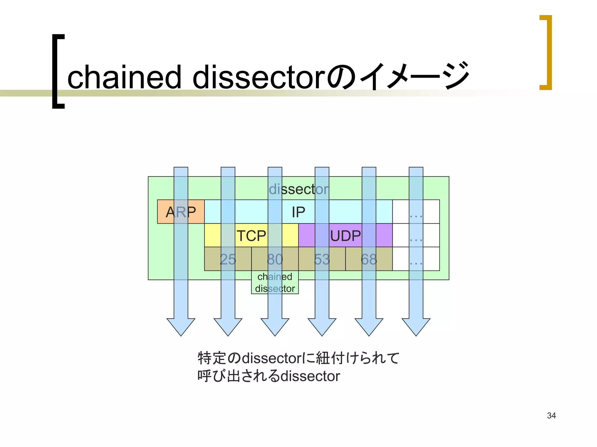 34 
chained dissectorのイメージ 
dissector 
ARP IP 
TCP UDP 
chained 
dissector 
… 
… 
25 80 53 68 … 
特定のdissectorに紐付けられて 
呼び出されるdissector 
 