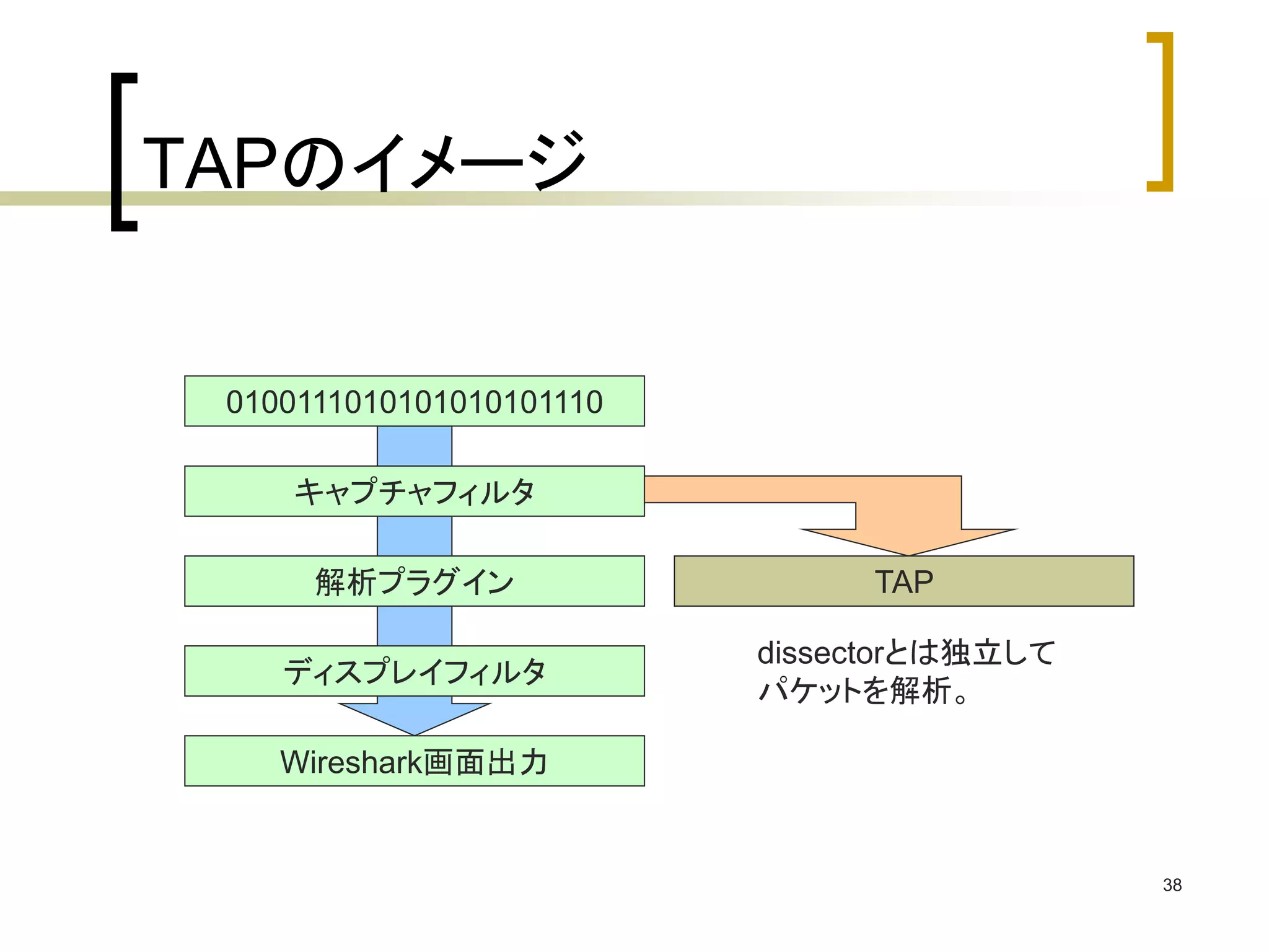 38 
TAPのイメージ 
0100111010101010101110 
キャプチャフィルタ 
解析プラグイン 
ディスプレイフィルタ 
Wireshark画面出力 
TAP 
dissectorとは独立して 
パケットを解析。 
 
