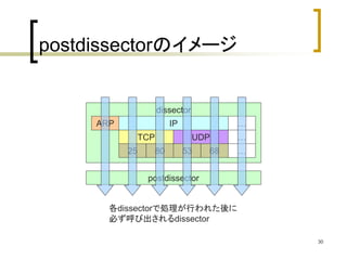 30 
postdissectorのイメージ 
dissector 
ARP IP 
TCP UDP 
postdissector 
… 
… 
25 80 53 68 … 
各dissectorで処理が行われた後に 
必ず呼び出されるdissector 
 