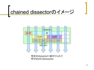 34 
chained dissectorのイメージ 
dissector 
ARP IP 
TCP UDP 
chained 
dissector 
… 
… 
25 80 53 68 … 
特定のdissectorに紐付けられて 
呼び出されるdissector 
 
