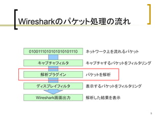 5 
Wiresharkのパケット処理の流れ 
0100111010101010101110 ネットワーク上を流れるパケット 
キャプチャフィルタ 
解析プラグイン 
ディスプレイフィルタ 
Wireshark画面出力 
キャプチャするパケットをフィルタリング 
パケットを解析 
表示するパケットをフィルタリング 
解析した結果を表示 
 