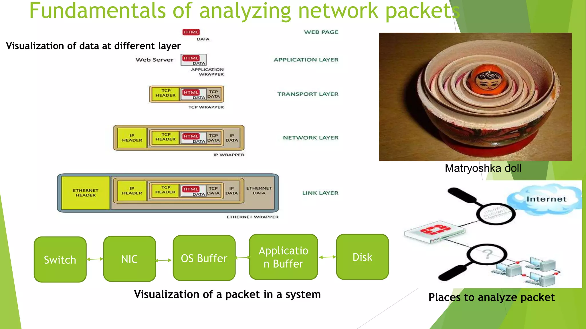 Fundamentals of analyzing network packets
Switch OS BufferNIC Disk
Applicatio
n Buffer
Visualization of a packet in a system
Visualization of data at different layer
Places to analyze packet
Matryoshka doll
 