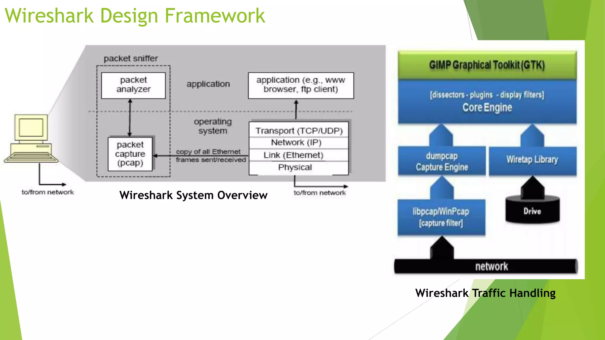Wireshark Design Framework
Wireshark Traffic Handling
Wireshark System Overview
 
