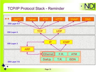 TCP/IP Protocol Stack - Reminder IP ICMP TCP UDP Telnet SNMP HTTP FTP DNS SMTP ARP OSI Layer 1/2 OSI Layer 3 OSI Layer 4 OSI Layer 5-7 T.R. F.R. Ethernet DialUp ISDN ATM 