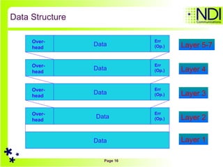 Data Structure Over- head Data Layer 4 Err (Op.) Data Over- head Layer 3 Err (Op.) Data Layer 1 Over- head Data Layer 2 Err (Op.) Over- head Data Layer 5-7 Err (Op.) 