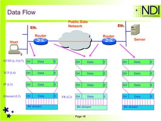 Data Flow Server Router Router Public Data Network Eth. Eth. Host Bit stream OH Data E IP (L3) OH Data E TCP (L4) OH Data E HTTP (L-5/6/7) OH Data E Ethernet (L2) Bit stream OH Data E OH Data E OH Data E OH Data E FR (L2) Bit stream OH Data E OH Data E OH Data E OH Data E 