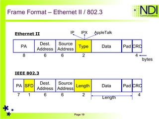Frame Format – Ethernet II / 802.3 bytes Dest. Address Source Address Type 6 6 2 IP IPX AppleTalk CRC 4 Pad Data PA 8 Ethernet II IEEE 802.3 Dest. Address Source Address Length 6 6 2 CRC 4 Pad Length Data PA SFD 7 1 