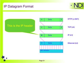 IP Datagram Format H Data E Ethernet (L2) H Data IP (L3) H Data E TCP (L4) H Data E HTTP (L-5/6/7) This is the IP header  Bit stream 