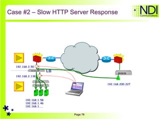 Case #2 – Slow HTTP Server Response 192.168.200.227 LB 192.168.3.50 192.168.1.58 192.168.1.46 192.168.1….. 192.168.2.138 
