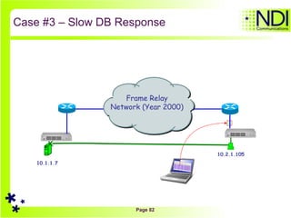 Case #3 – Slow DB Response 10.2.1.105 10.1.1.7 Frame Relay Network (Year 2000) 
