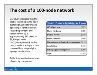 The cost of a 100-node network
Our study indicates that the
cost of installing a 100-node
digital signage network and
operating it for three years
(excluding content and
personnel costs) is
approximately $372,000, or
$3,720 per node
($103/node/month). In this
case, a node is a single screen
powered by a single digital
signage media player.

Table 1 shows the breakdown
of costs by component.

                                  3
 