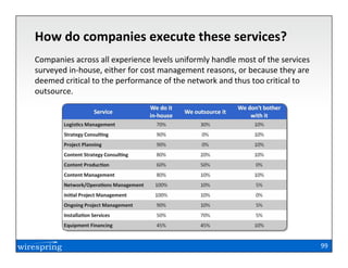 How do companies execute these services?
Companies across all experience levels uniformly handle most of the services
surveyed in-house, either for cost management reasons, or because they are
deemed critical to the performance of the network and thus too critical to
outsource.




                                                                               99
 
