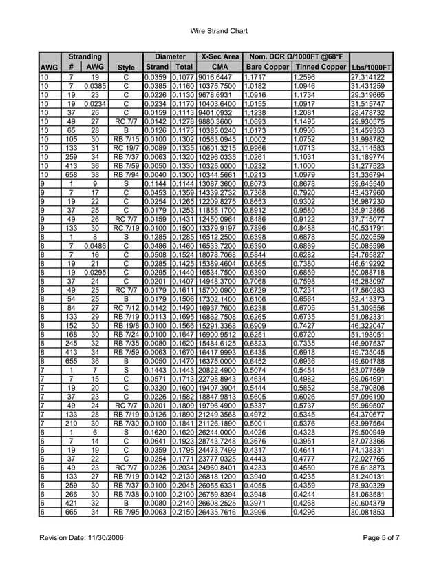 Wire Strand Chart