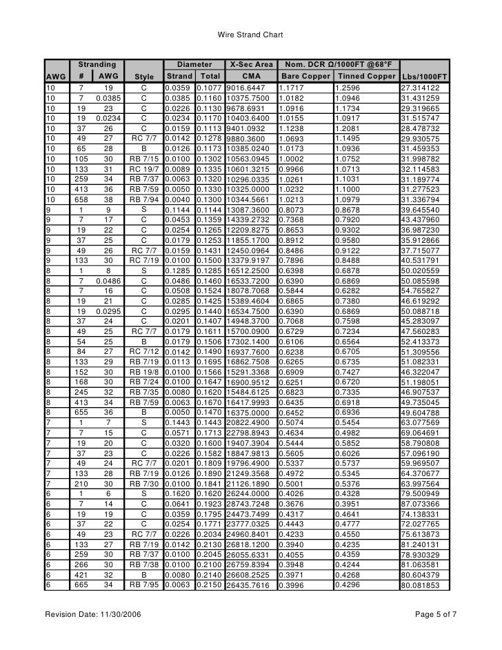 wire strand chart stranded conductor diameter chart