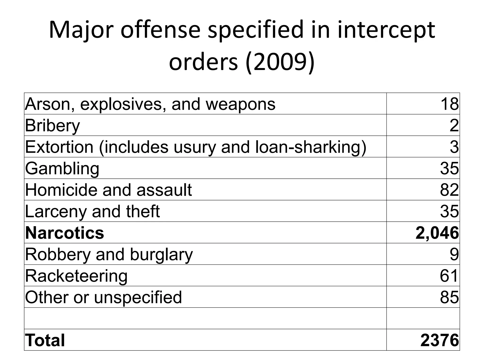 Major offense specified in intercept
orders (2009)
Arson, explosives, and weapons 18
Bribery 2
Extortion (includes usury and loan-sharking) 3
Gambling 35
Homicide and assault 82
Larceny and theft 35
Narcotics 2,046
Robbery and burglary 9
Racketeering 61
Other or unspecified 85
Total 2376
 