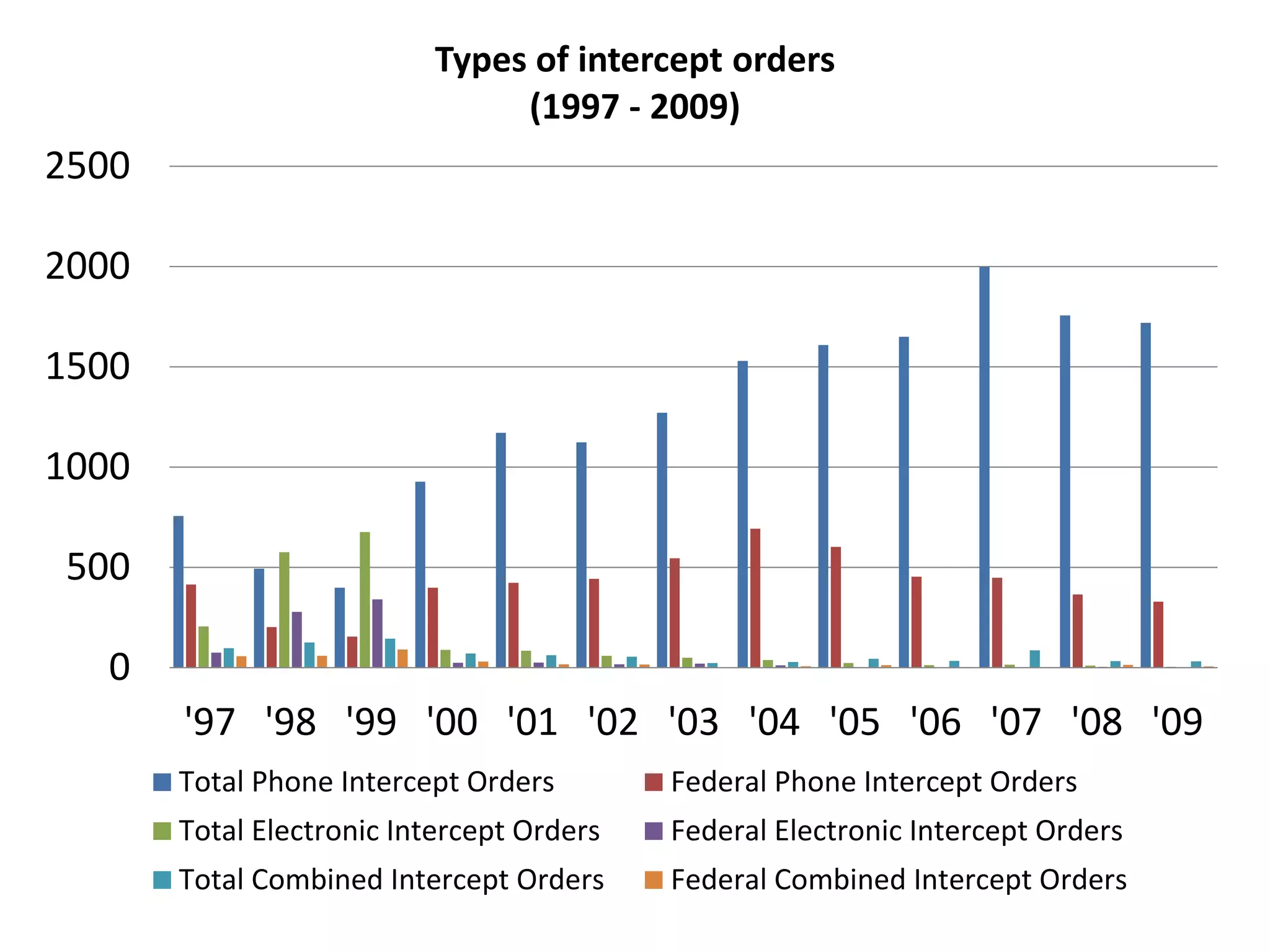 0
500
1000
1500
2000
2500
'97 '98 '99 '00 '01 '02 '03 '04 '05 '06 '07 '08 '09
Types of intercept orders
(1997 - 2009)
Total Phone Intercept Orders Federal Phone Intercept Orders
Total Electronic Intercept Orders Federal Electronic Intercept Orders
Total Combined Intercept Orders Federal Combined Intercept Orders
 