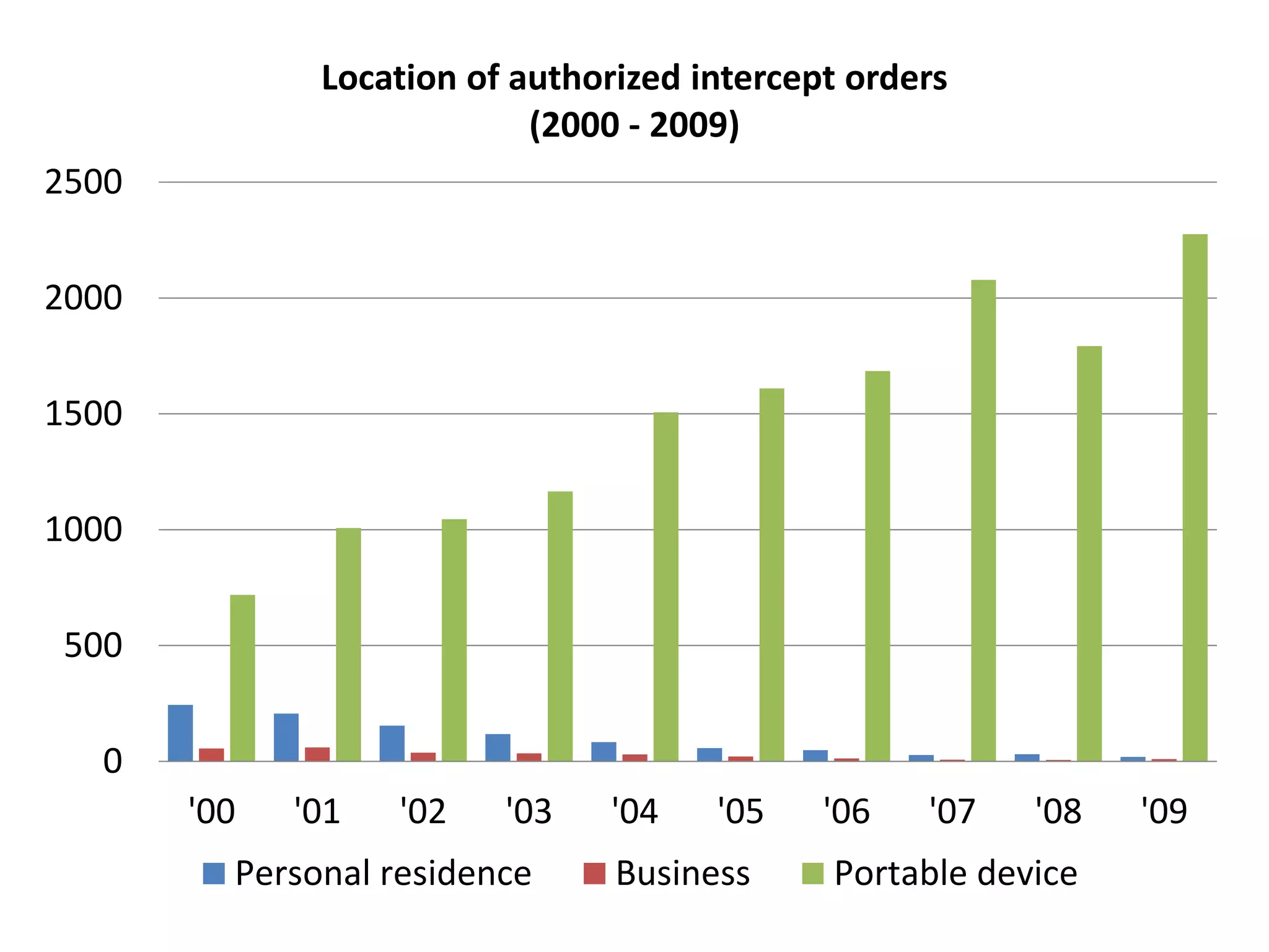 0
500
1000
1500
2000
2500
'00 '01 '02 '03 '04 '05 '06 '07 '08 '09
Location of authorized intercept orders
(2000 - 2009)
Personal residence Business Portable device
 