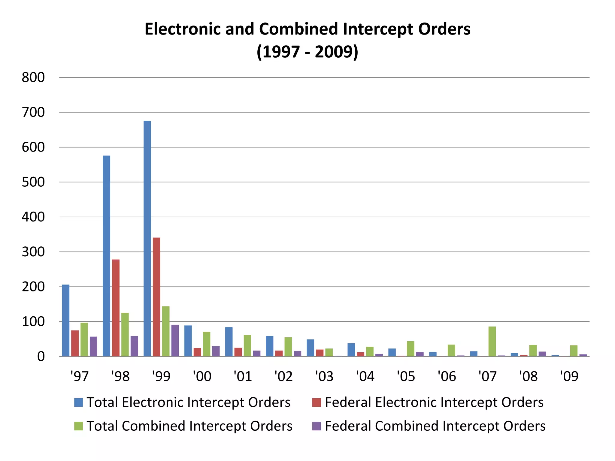 0
100
200
300
400
500
600
700
800
'97 '98 '99 '00 '01 '02 '03 '04 '05 '06 '07 '08 '09
Electronic and Combined Intercept Orders
(1997 - 2009)
Total Electronic Intercept Orders Federal Electronic Intercept Orders
Total Combined Intercept Orders Federal Combined Intercept Orders
 