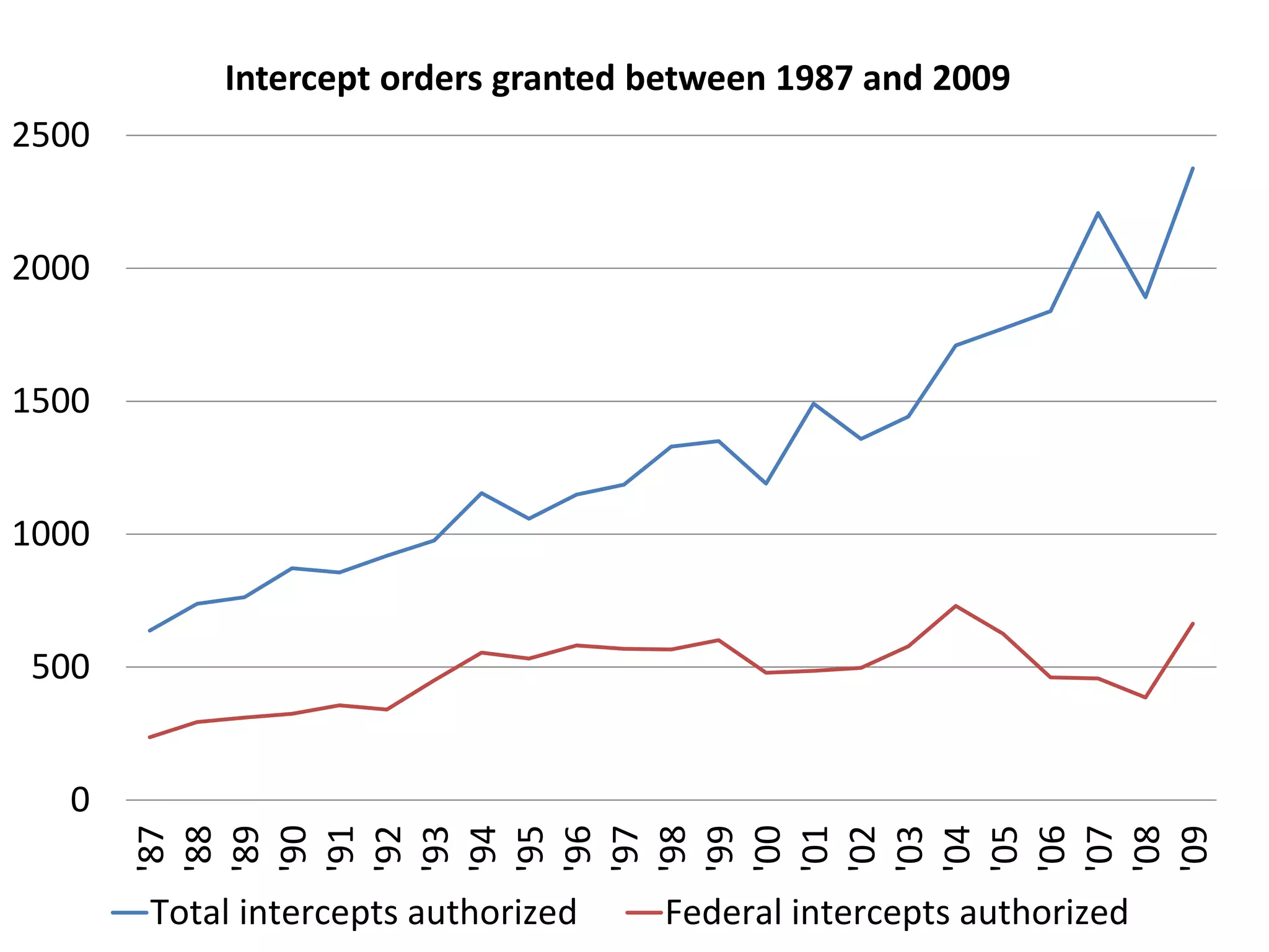 0
500
1000
1500
2000
2500 '87
'88
'89
'90
'91
'92
'93
'94
'95
'96
'97
'98
'99
'00
'01
'02
'03
'04
'05
'06
'07
'08
'09
Intercept orders granted between 1987 and 2009
Total intercepts authorized Federal intercepts authorized
 