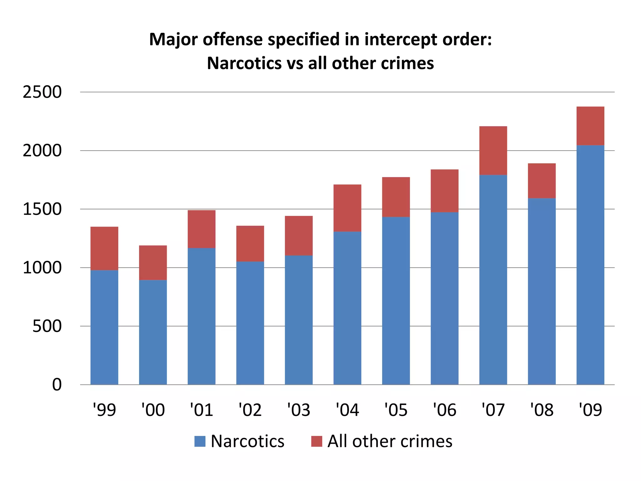 0
500
1000
1500
2000
2500
'99 '00 '01 '02 '03 '04 '05 '06 '07 '08 '09
Major offense specified in intercept order:
Narcotics vs all other crimes
Narcotics All other crimes
 