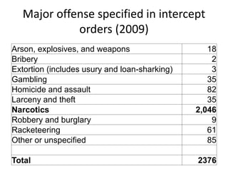 Major offense specified in intercept
orders (2009)
Arson, explosives, and weapons 18
Bribery 2
Extortion (includes usury and loan-sharking) 3
Gambling 35
Homicide and assault 82
Larceny and theft 35
Narcotics 2,046
Robbery and burglary 9
Racketeering 61
Other or unspecified 85
Total 2376
 