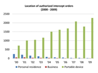 0
500
1000
1500
2000
2500
'00 '01 '02 '03 '04 '05 '06 '07 '08 '09
Location of authorized intercept orders
(2000 - 2009)
Personal residence Business Portable device
 