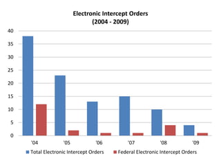 0
5
10
15
20
25
30
35
40
'04 '05 '06 '07 '08 '09
Electronic Intercept Orders
(2004 - 2009)
Total Electronic Intercept Orders Federal Electronic Intercept Orders
 