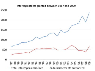 0
500
1000
1500
2000
2500 '87
'88
'89
'90
'91
'92
'93
'94
'95
'96
'97
'98
'99
'00
'01
'02
'03
'04
'05
'06
'07
'08
'09
Intercept orders granted between 1987 and 2009
Total intercepts authorized Federal intercepts authorized
 