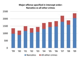 0
500
1000
1500
2000
2500
'99 '00 '01 '02 '03 '04 '05 '06 '07 '08 '09
Major offense specified in intercept order:
Narcotics vs all other crimes
Narcotics All other crimes
 