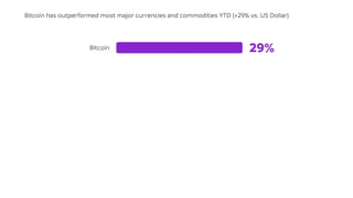 Bitcoin has outperformed most major currencies and commodities YTD (+29% vs. US Dollar)
Bitcoin 29%
 