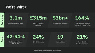 We’re Wirex
Total number of users Last 12 month
revenue
Transaction revenue YoY revenue growth
July 2019 - June 2020*
% Ge...