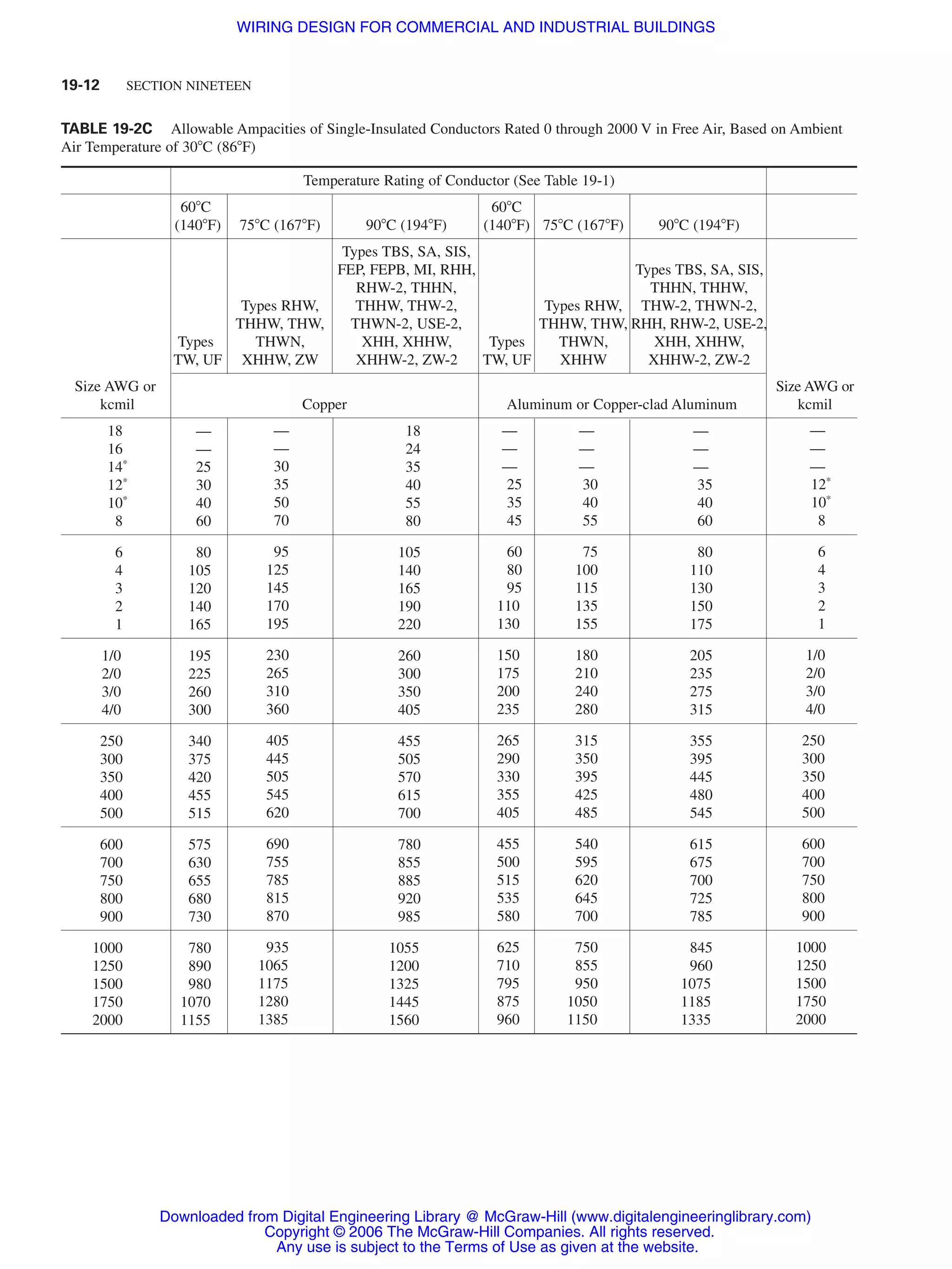 Electrical Code Wire Table Wiring design for commercial and industrial buildings | PDF