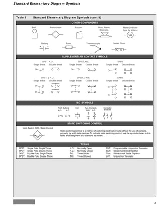 3
OTHER COMPONENTS
SUPPLEMENTARY CONTACT SYMBOLS
IEC SYMBOLS
STATIC SWITCHING CONTROL
Static switching control is a method of switching electrical circuits without the use of contacts,
primarily by solid state devices. To indicate static switching control, use the symbols shown in this
table, enclosing them in a diamond as shown.
TERMS
SPST: Single Pole, Single Throw
SPDT: Single Pole, Double Throw
DPST: Double Pole, Single Throw
DPDT: Double Pole, Double Throw
N.O.: Normally Open
N.C.: Normally Closed
T.O.: Timed Open
T.C.: Timed Closed
PUT: Programmable Unijunction Transistor
SCR: Silicon Controlled Rectifier
Triac: Bidirectional Triode Thyristor
UJT: Unijunction Transistor
Table 1 Standard Elementary Diagram Symbols (cont'd)
Battery
Annunciator
Bell Buzzer Horn, Alarm,
Siren,etc.
Meter (indicate
type by letters)
VM
Meter Shunt
+ –
Fuse Thermocouple
Single Break
SPST, N.O.
Double Break Single Break
SPST, N.C.
Double Break Single Break
SPDT
Double Break
Single Break
DPST, 2 N.O.
Double Break Single Break
DPST, 2 N.C.
Double Break Single Break
DPDT
Double Break
Push Buttons Coil Aux. Contacts
N.O. N.C.
N.O. N.C.
Contactor
Breakers
Limit Switch, N.O., Static Control
Standard Elementary Diagram Symbols
 