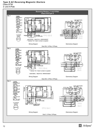 72
®
Reversing Starters, 3- and 4-Pole:
Class 8736 Type S
FIG. 1
Wiring Diagram Elementary Diagram
Size 00-2, 4-Pole, 2-Phase
FIG. 2
Wiring Diagram Elementary Diagram
Size 00-4, 3-Pole, 3-Phase
FIG. 3
Wiring Diagram Elementary Diagram
Size 5, 3-Pole, 3-Phase
* Marked “OL” if alarm contact is supplied
FPO 53-2 FPO
53-2
* Marked “OL” if alarm contact is supplied
FPO 53-3 FPO
53-3
FPO 54-1
FPO
54-1
Type S AC Reversing Magnetic Starters
Class 8736
3- and 4-Pole
 