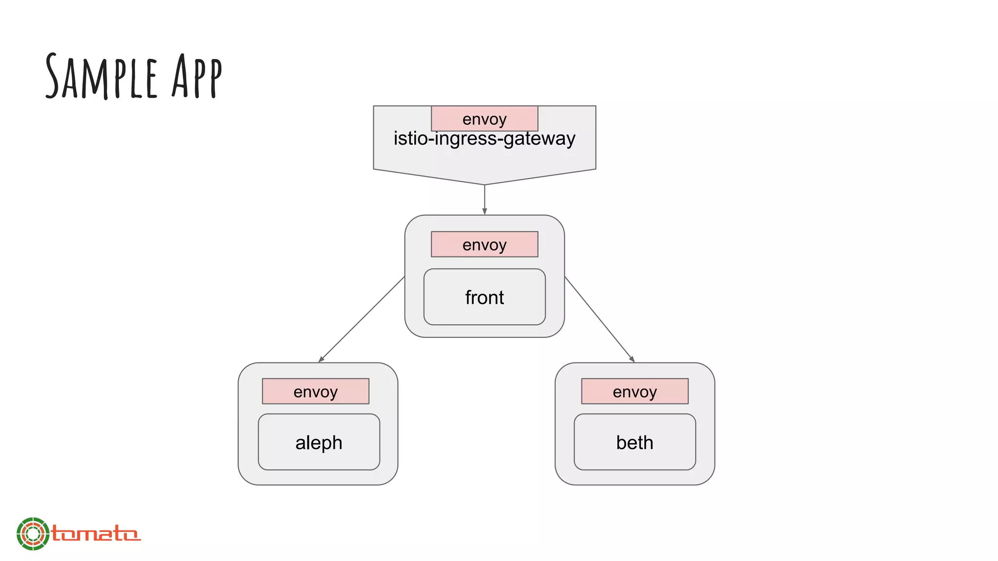 Sample App
front
bethaleph
envoy envoy
envoy
istio-ingress-gateway
envoy
 