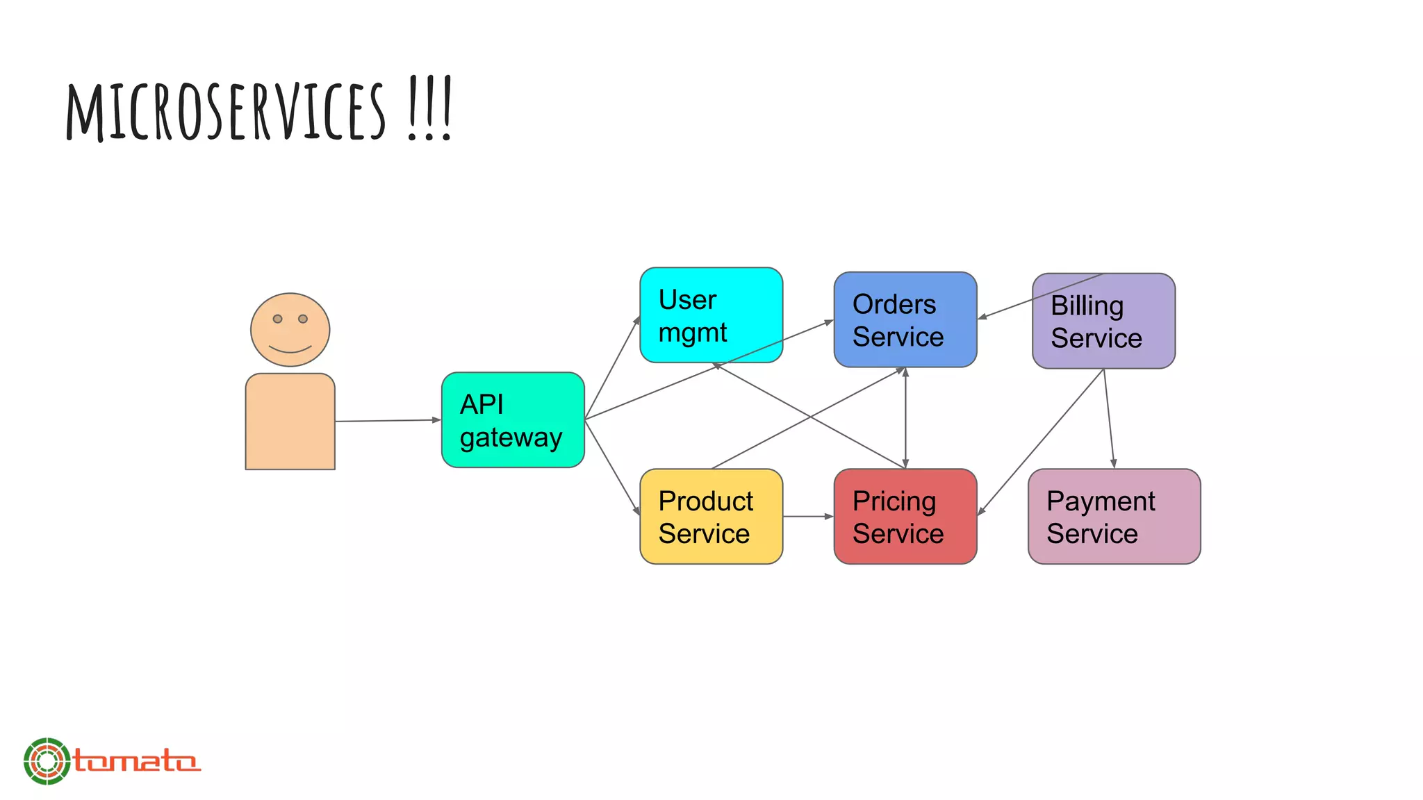 microservices !!!
API
gateway
User
mgmt
Product
Service
Pricing
Service
Orders
Service
Billing
Service
Payment
Service
 