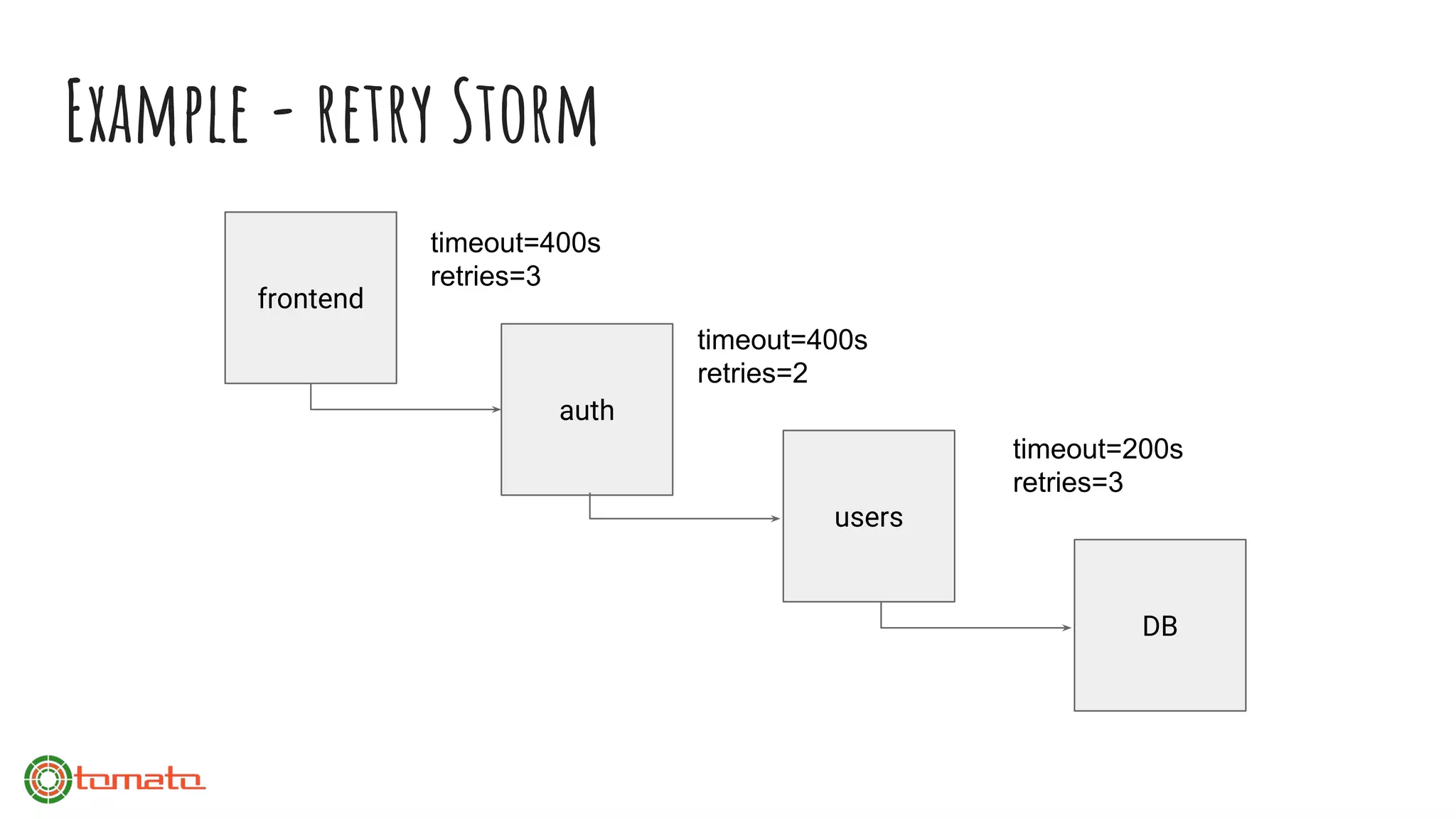 Example - retry Storm
frontend
auth
users
DB
timeout=200s
retries=3
timeout=400s
retries=2
timeout=400s
retries=3
 