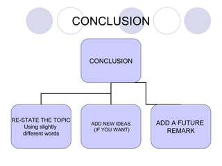 CONCLUSION 
CONCLUSION 
RE-STATE THE TOPIC 
Using slightly 
different words 
ADD NEW IDEAS 
(IF YOU WANT) 
ADD A FUTURE 
REMARK 
 