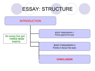 ESSAY: STRUCTURE 
INTRODUCTION 
BODY PARAGRAPH 1 
Points against the topic 
BODY PARAGRAPH 2 
Points in favour the topic 
CONCLUSION 
An essay has got 
THREE MAIN 
PARTS: 
 