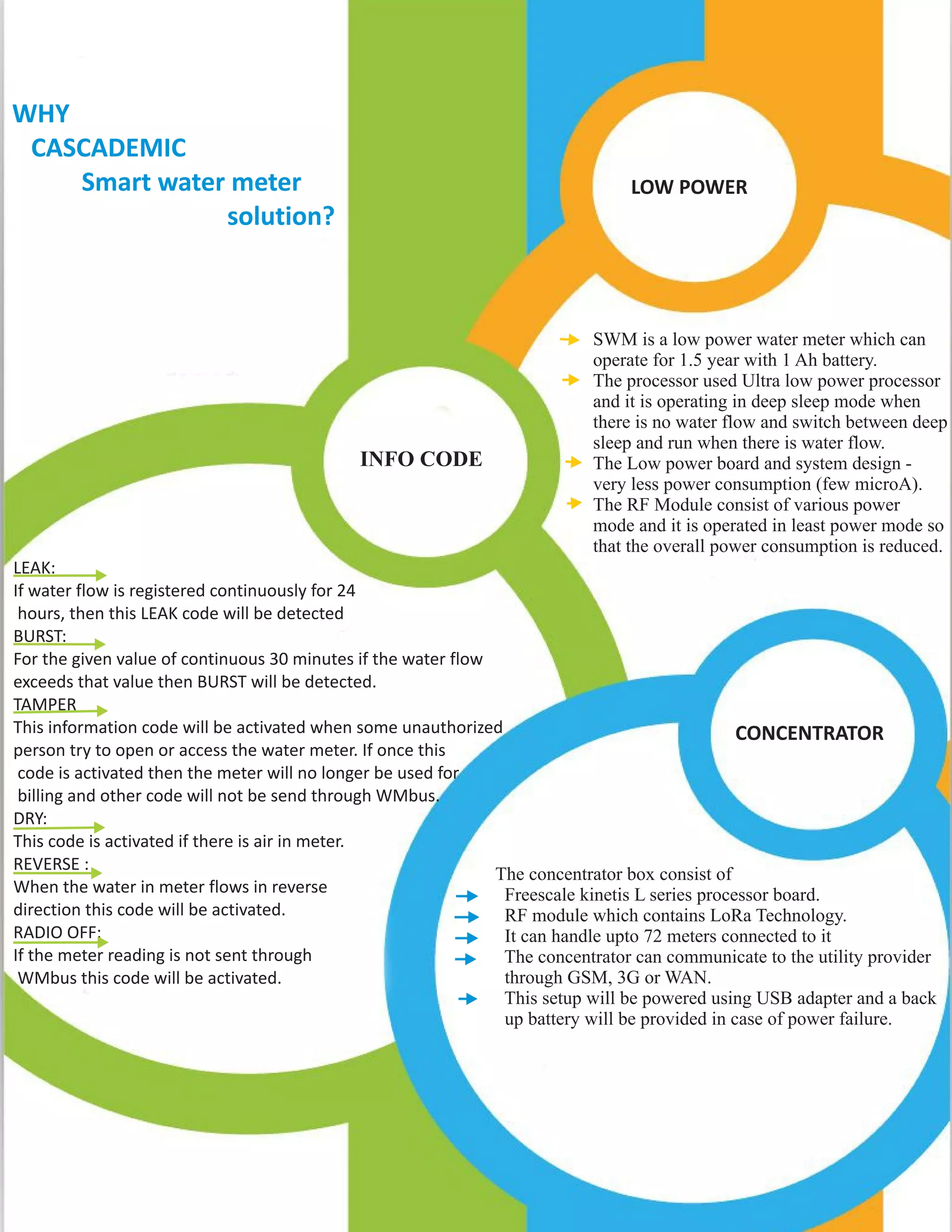 WHY
CASCADEMIC
Smart water meter
solution?
LOW POWER
SWM is a low power water meter which can
operate for 1.5 year with 1 Ah battery.
The processor used Ultra low power processor
and it is operating in deep sleep mode when
there is no water flow and switch between deep
sleep and run when there is water flow.
The Low power board and system design -
very less power consumption (few microA).
The RF Module consist of various power
mode and it is operated in least power mode so
that the overall power consumption is reduced.
INFO CODE
LEAK:
If water flow is registered continuously for 24
hours, then this LEAK code will be detected
BURST:
For the given value of continuous 30 minutes if the water flow
exceeds that value then BURST will be detected.
TAMPER
This information code will be activated when some unauthorized
person try to open or access the water meter. If once this
code is activated then the meter will no longer be used for
billing and other code will not be send through WMbus.
DRY:
This code is activated if there is air in meter.
REVERSE :
When the water in meter flows in reverse
direction this code will be activated.
RADIO OFF:
If the meter reading is not sent through
WMbus this code will be activated.
CONCENTRATOR
The concentrator box consist of
Freescale kinetis L series processor board.
RF module which contains LoRa Technology.
It can handle upto 72 meters connected to it
The concentrator can communicate to the utility provider
through GSM, 3G or WAN.
This setup will be powered using USB adapter and a back
up battery will be provided in case of power failure.
 