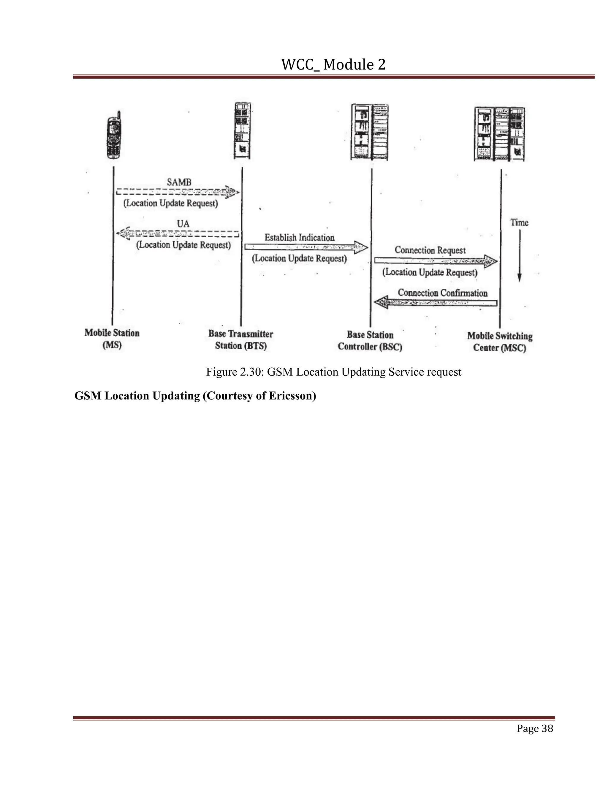 WCC_ Module 2
Page 38
Figure 2.30: GSM Location Updating Service request
GSM Location Updating (Courtesy of Ericsson)
 