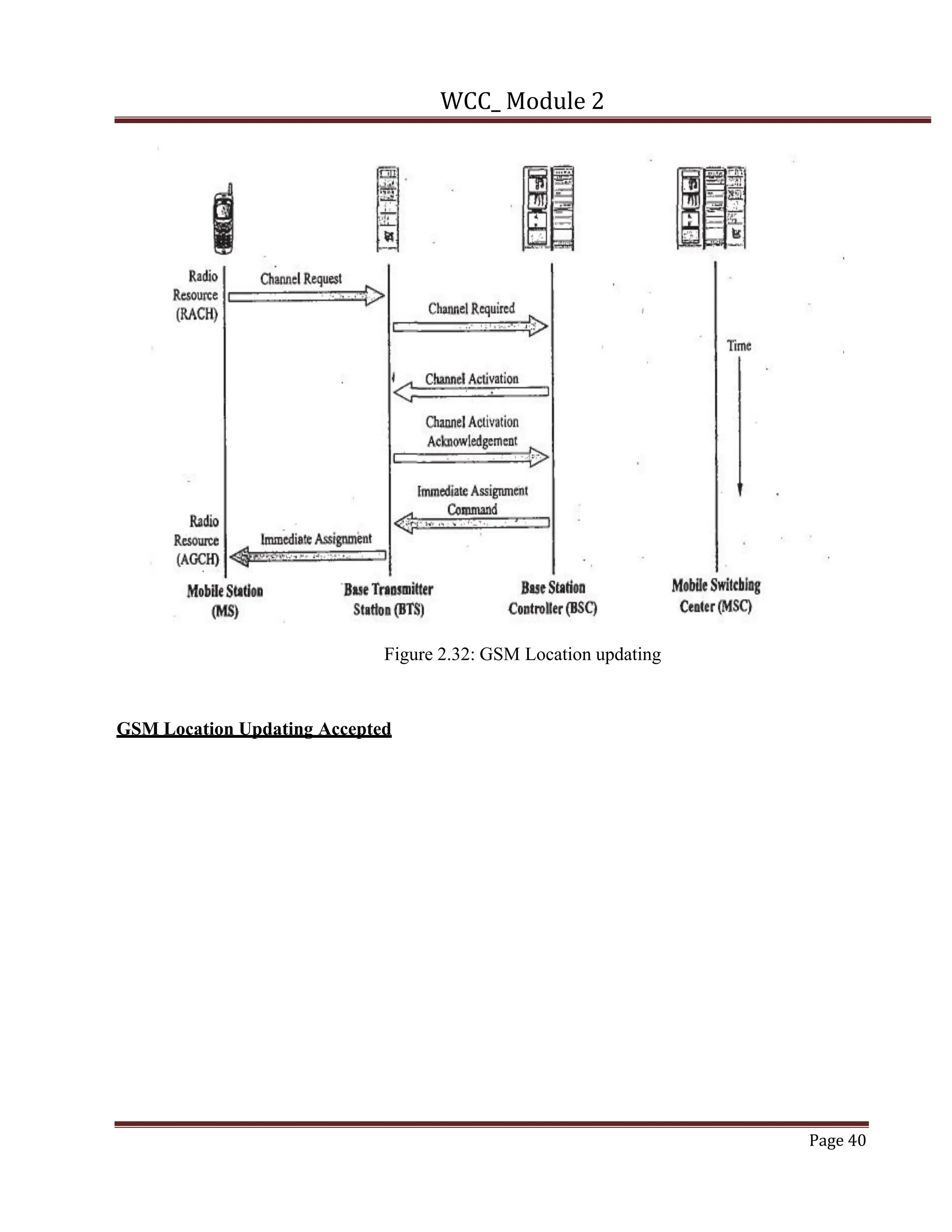WCC_ Module 2
Page 40
Figure 2.32: GSM Location updating
GSM Location Updating Accepted
 