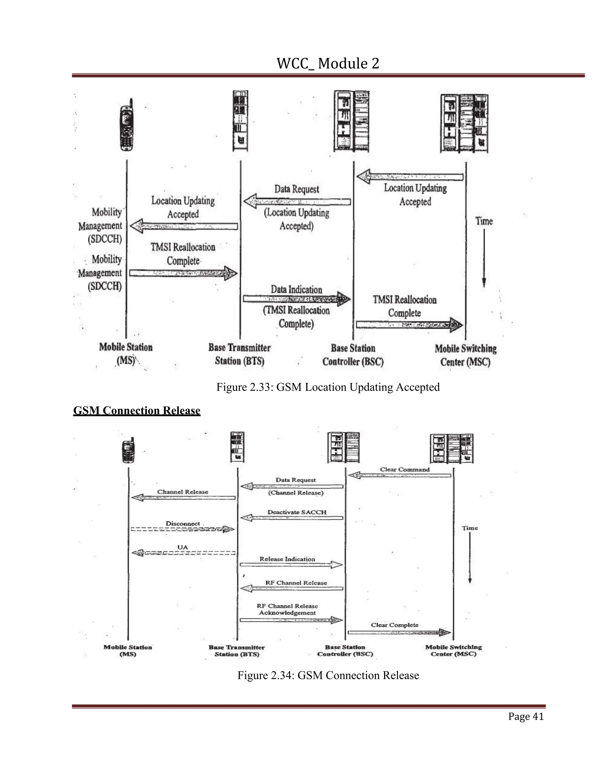 WCC_ Module 2
Page 41
Figure 2.33: GSM Location Updating Accepted
GSM Connection Release
Figure 2.34: GSM Connection Release
 