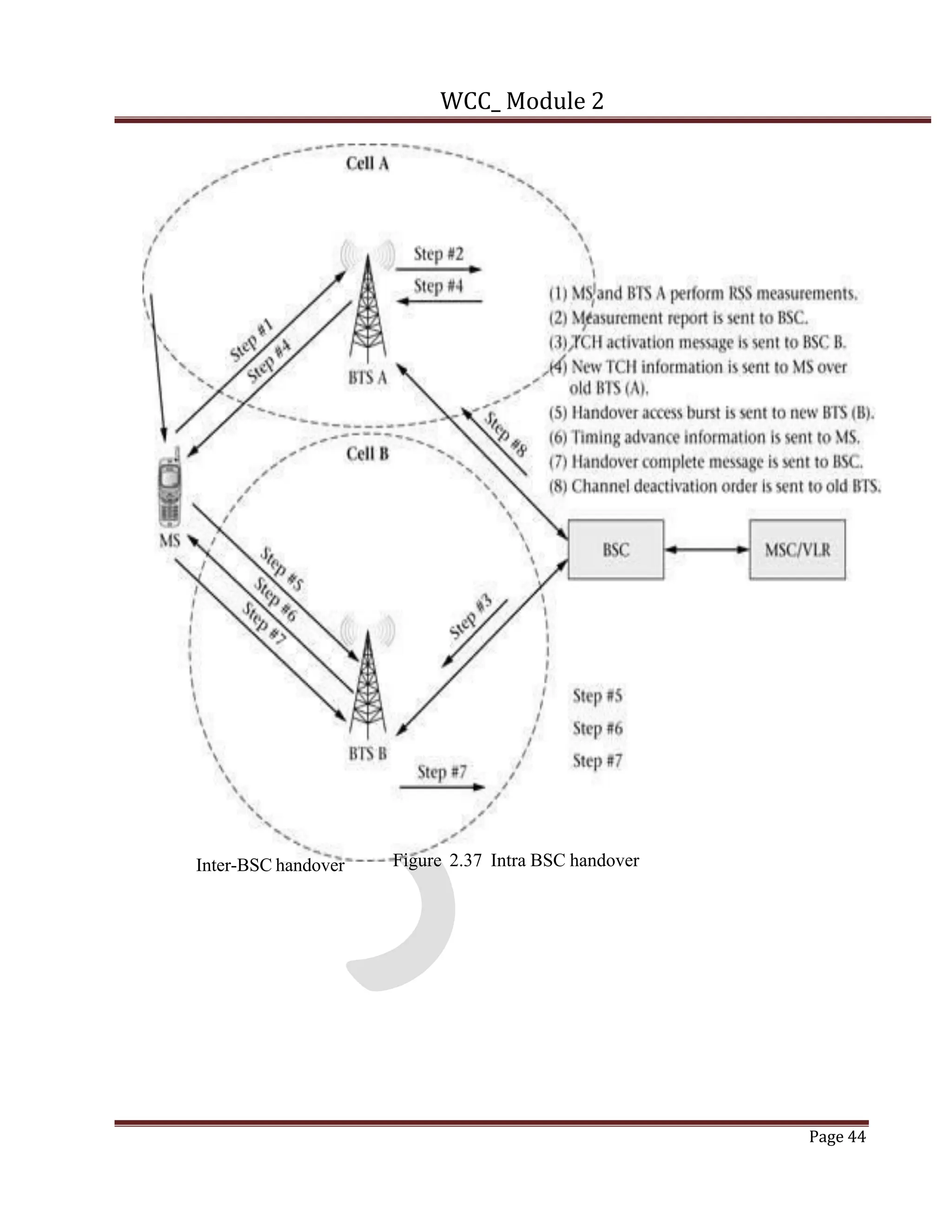 WCC_ Module 2
Inter-BSC handover Figure 2.37 Intra BSC handover
Page 44
 